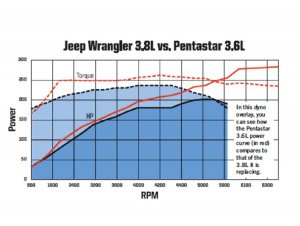129_1111_06+2012_jeep_wrangler_3_6+dyno_graph.jpg